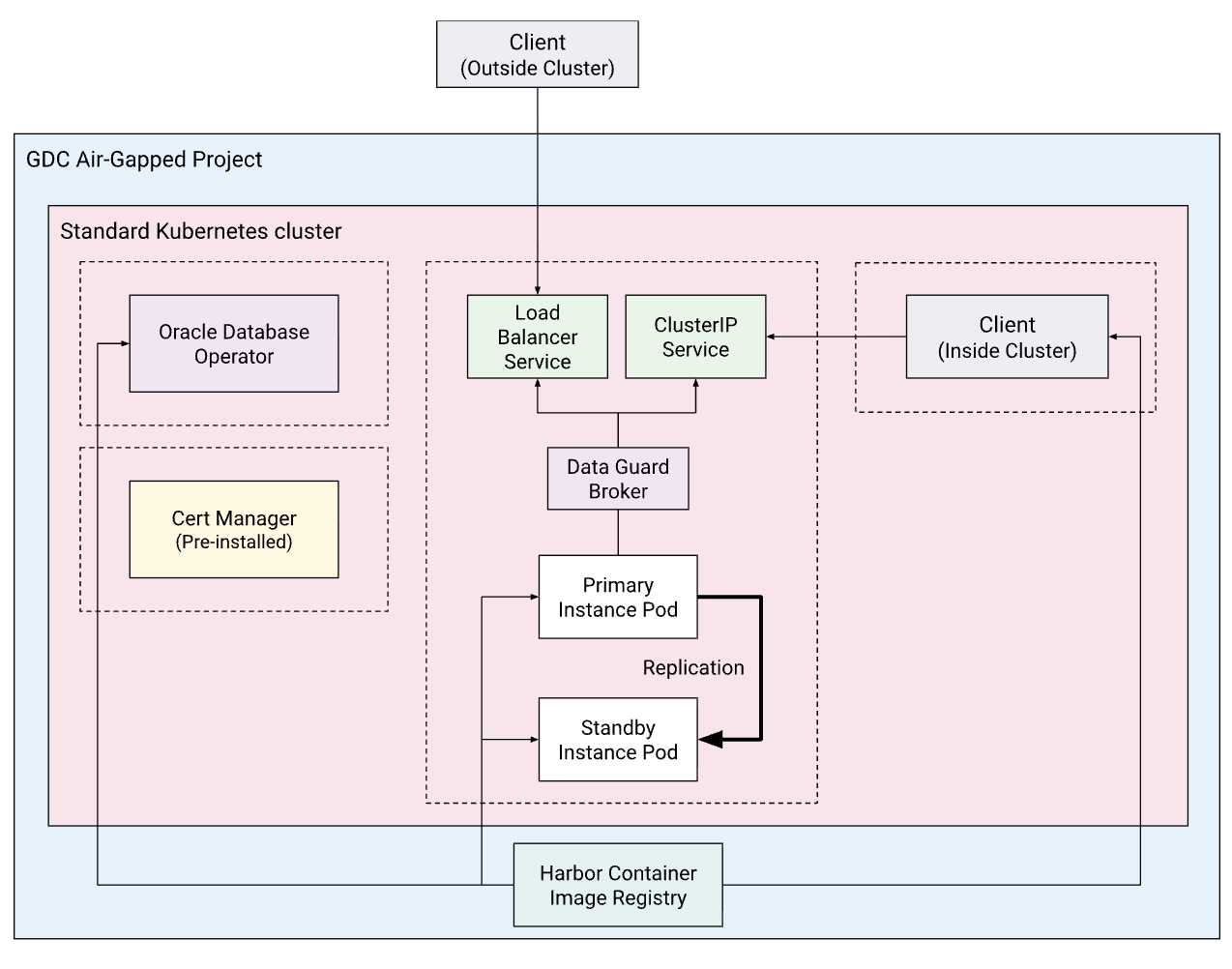 Self-managed Oracle database architecture diagram.