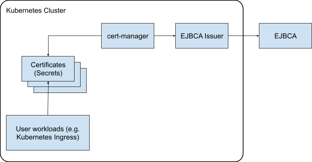 EJBCA cert-manager integration diagram.