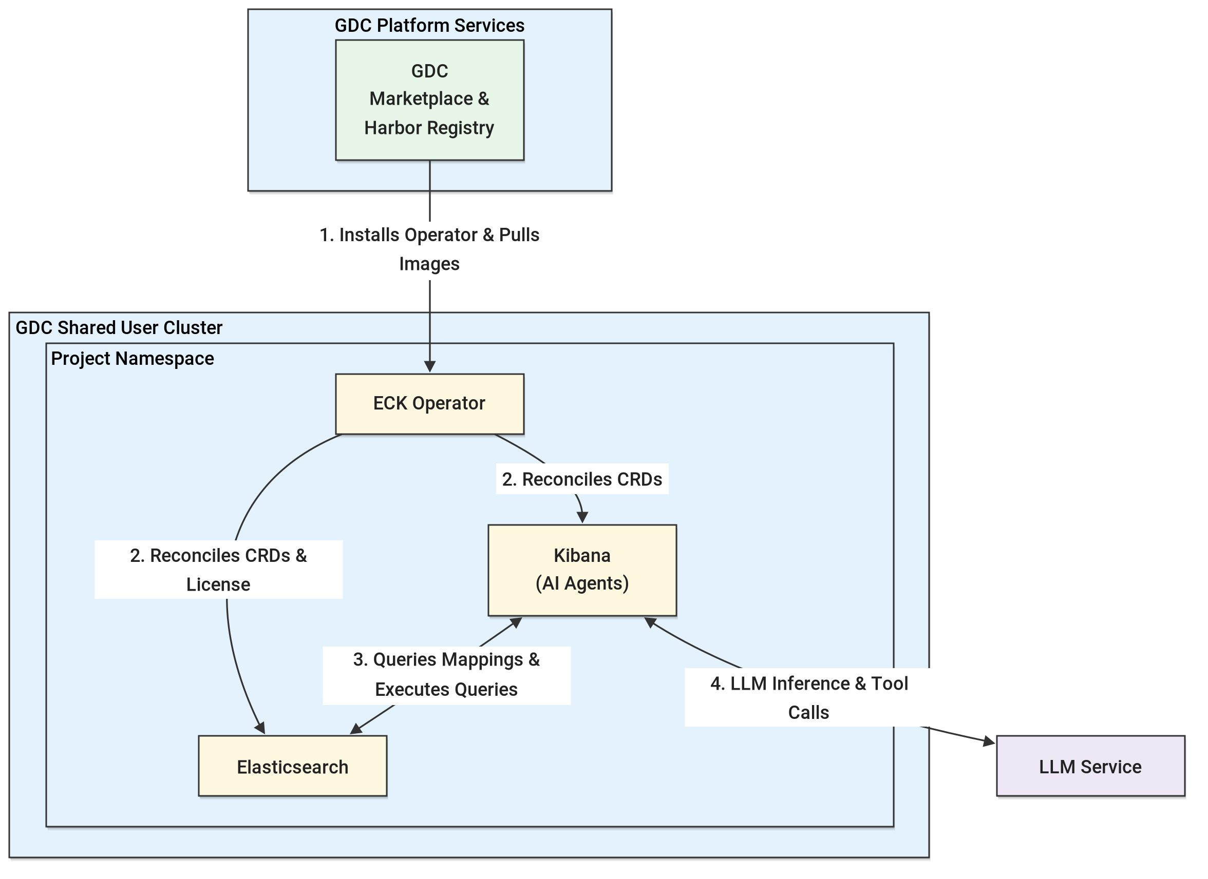 Elastic Stack architecture diagram.