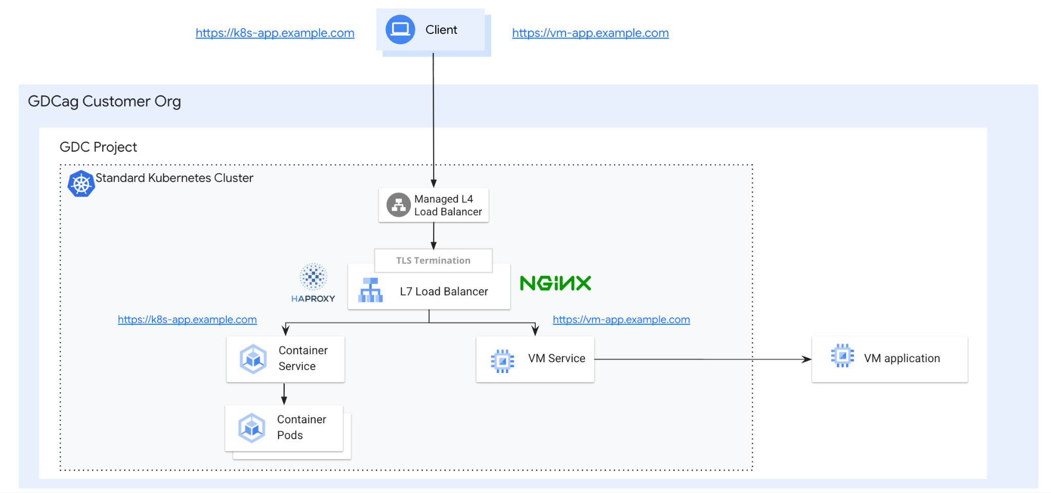Conceptual architecture diagram for Layer 7 load balancing on GDC air-gapped.