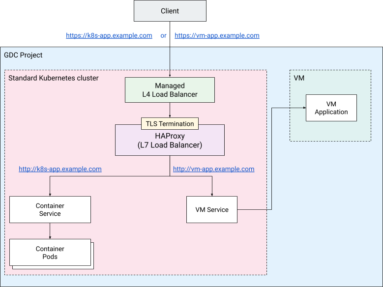 Architecture diagram for HAProxy Layer 7 load balancing on GDC air-gapped.