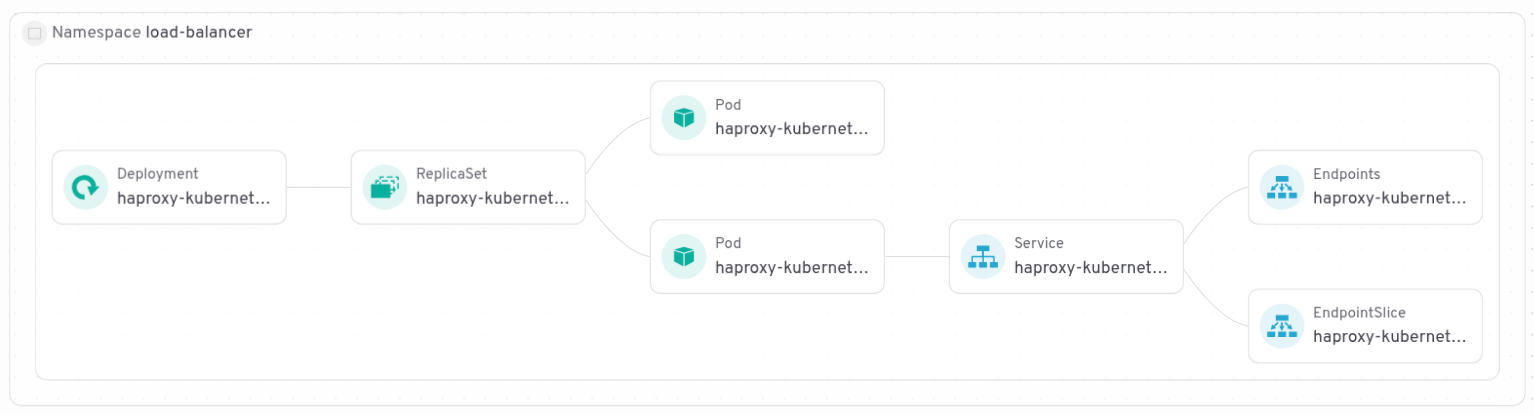 The load-balancer namespace resources.