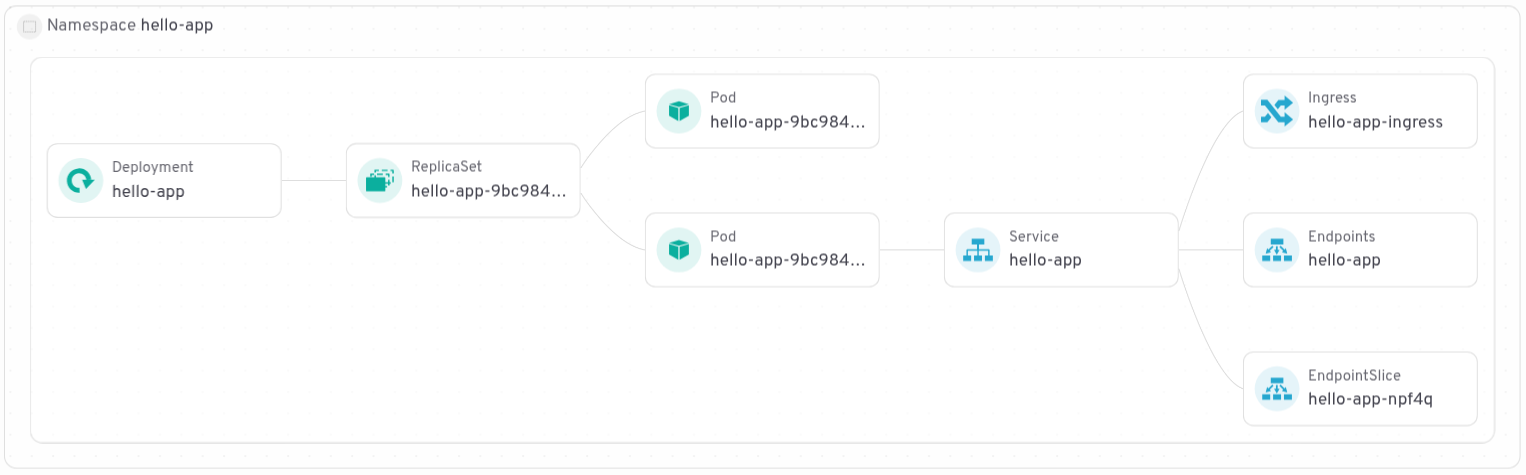 The hello-app namespace resources.