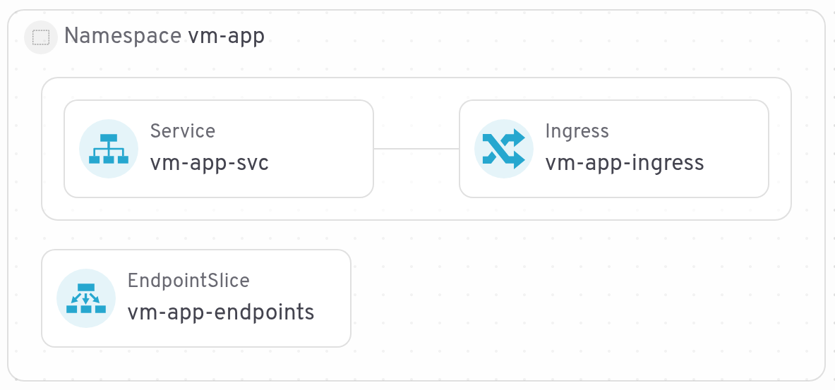 The vm-app namespace resources.