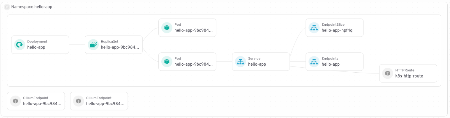 Le risorse dello spazio dei nomi hello-app.