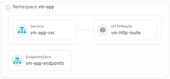 Die Ressourcen des vm-app-Namespace.