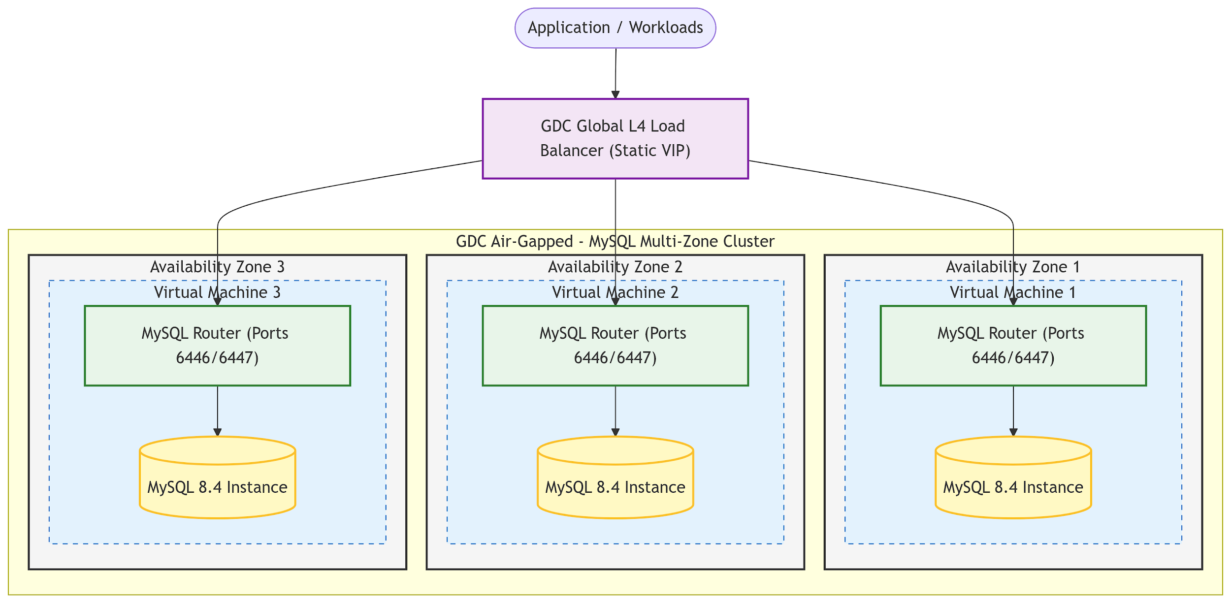 Three VM architecture that runs a colocated stack of services.
