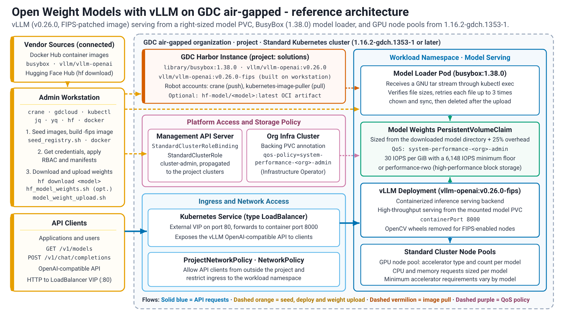 Referenzarchitektur für Open-Weights-Modelle mit vLLM in GDC mit Air Gap.