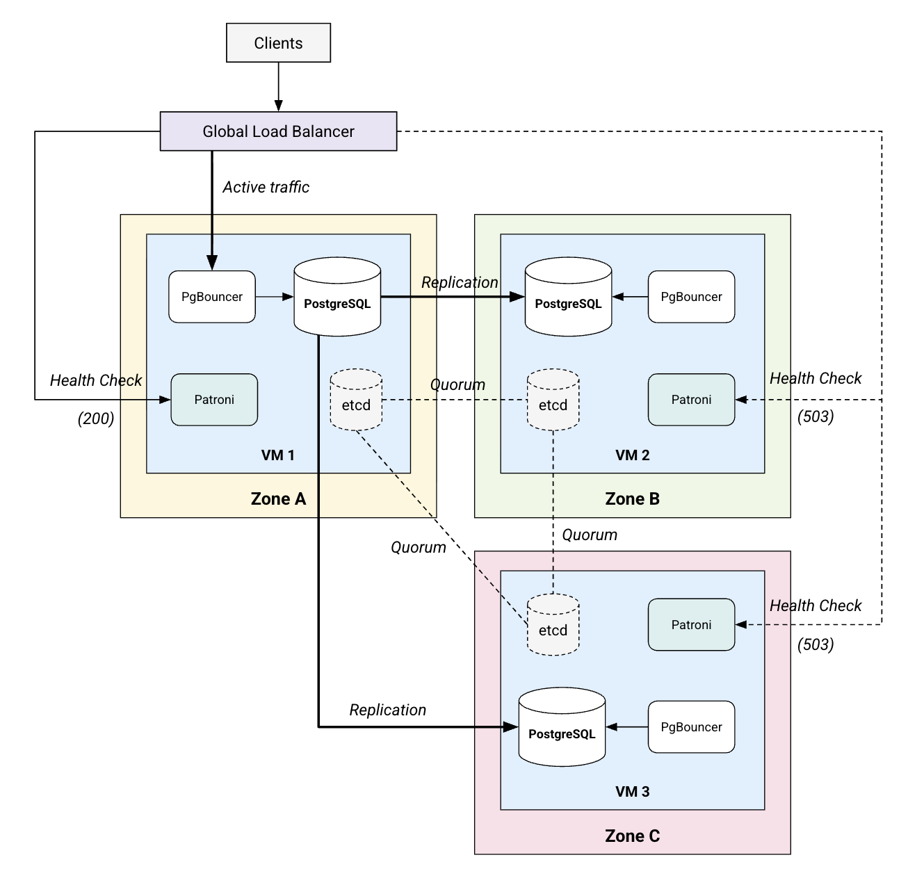 Three VM architecture that runs a colocated stack of services.