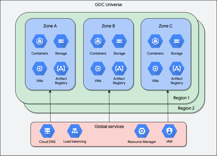 Um universo consiste em zonas agrupadas em regiões.