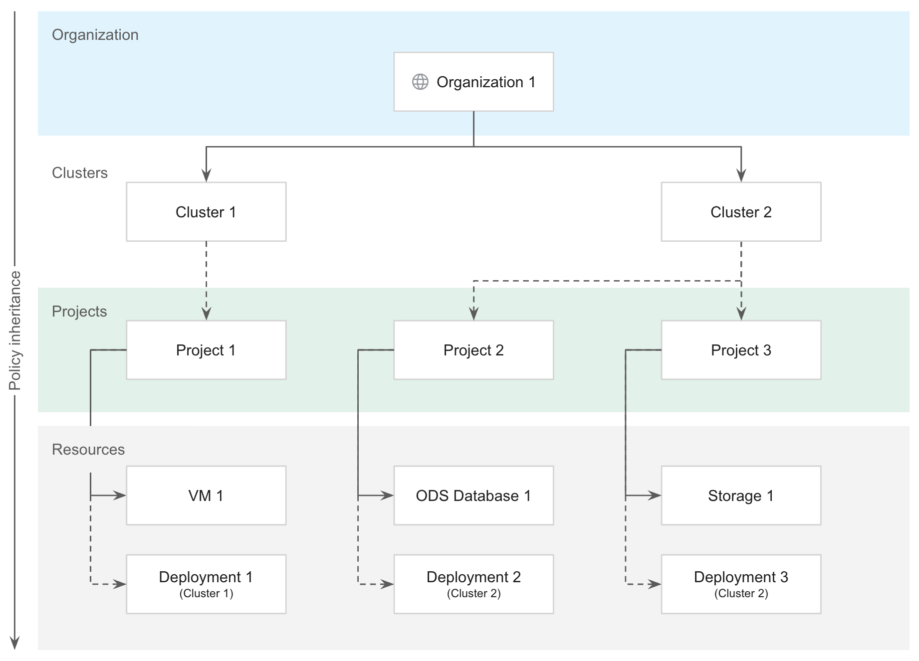 Hiérarchie des ressources avec un cluster couvrant deux projets