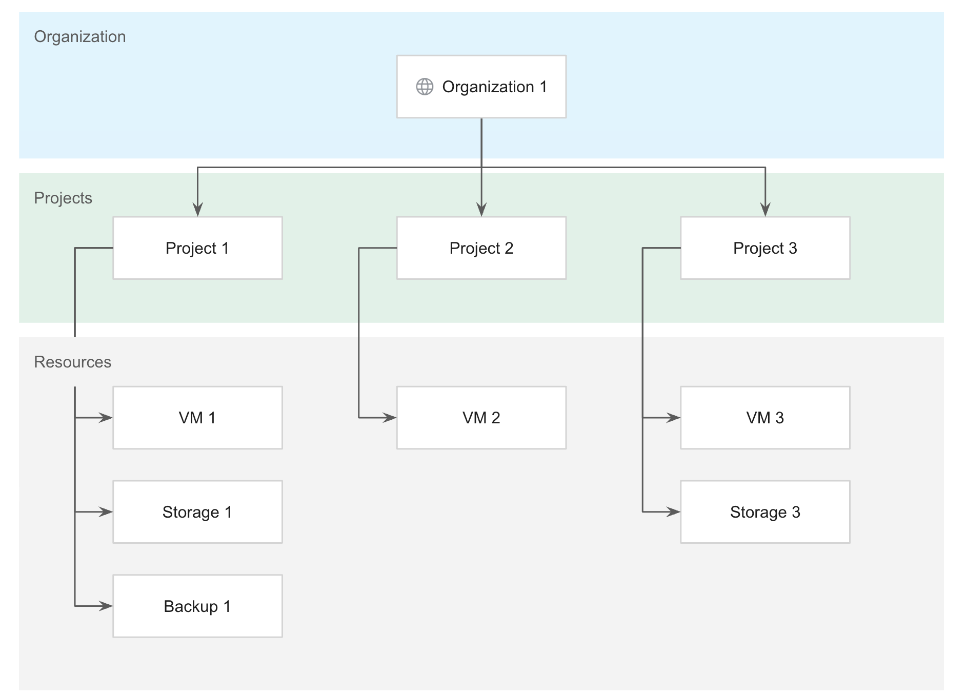 Hierarquia de recursos para organizações, projetos e recursos