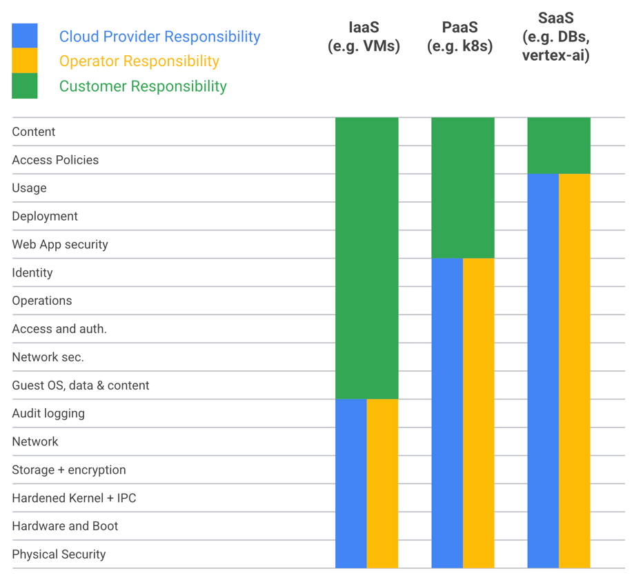 Histogram yang menggambarkan tanggung jawab bersama cloud, operator, dan pelanggan untuk setiap lapisan keamanan.