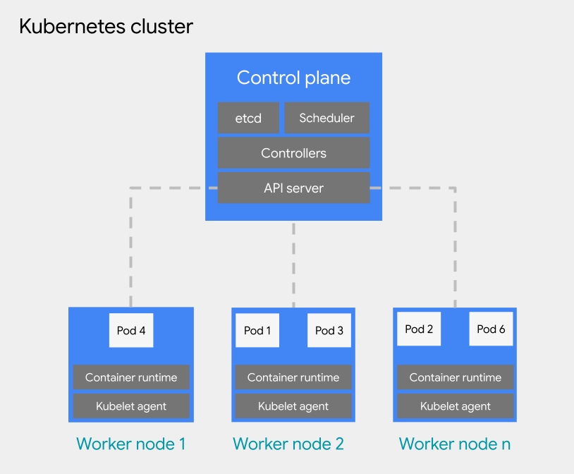 Arquitectura de clúster de Kubernetes