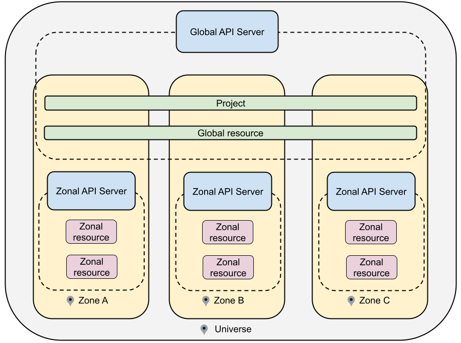 Semesta mengelola server API global yang mencakup semua zona, dan server API per zona yang dikhususkan untuk setiap zona.