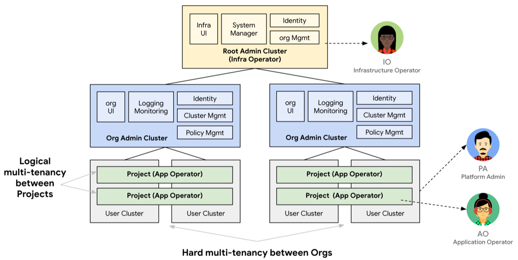 Un diagramma di un cluster di amministrazione principale GDC, con due cluster dell&#39;organizzazione e cluster utente.