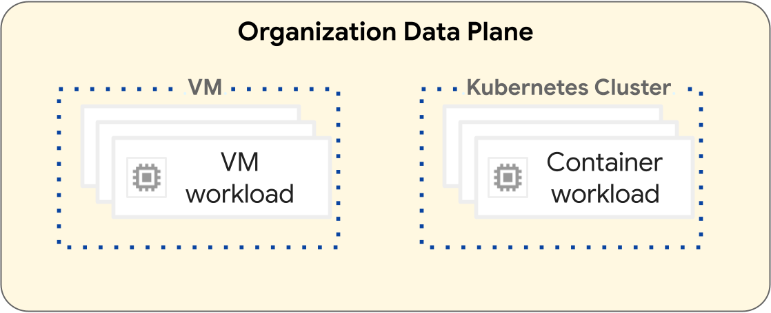 Separación de cargas de trabajo en el plano de datos de la organización.