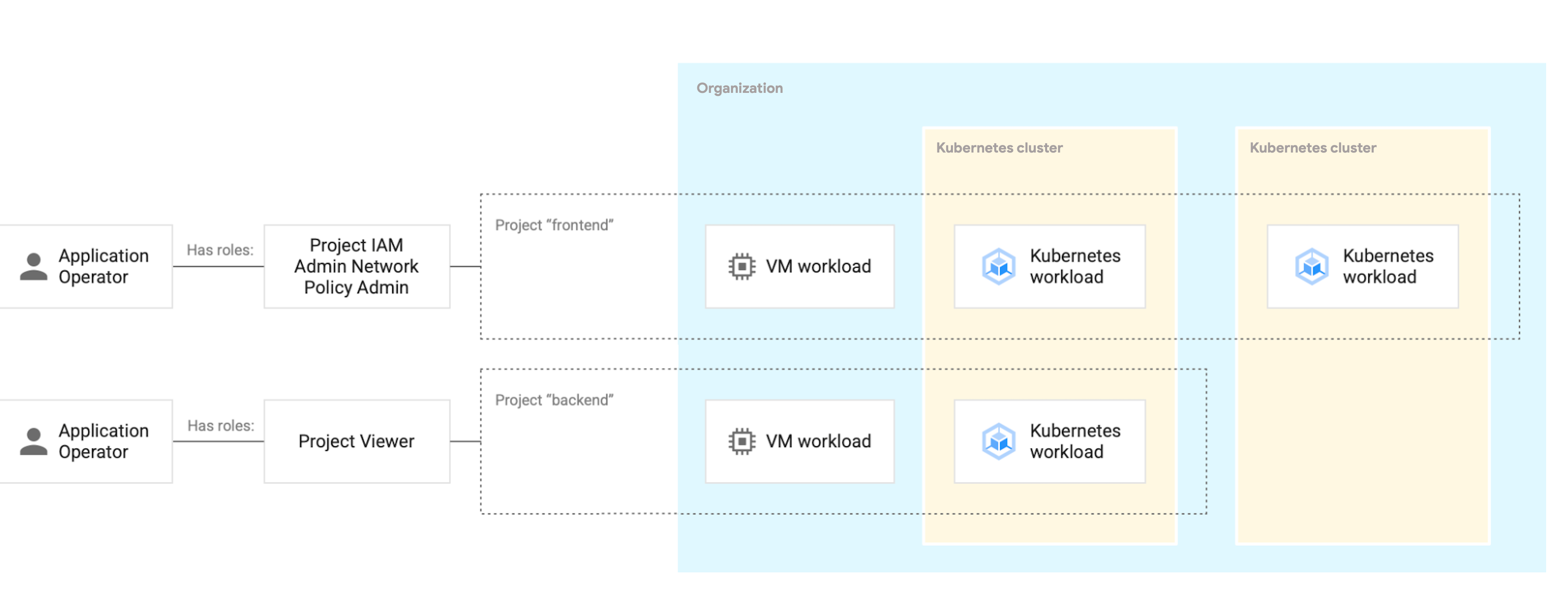 Política de RBAC do GDC