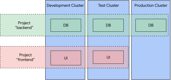 L'uguaglianza dello spazio dei nomi illustrata in più cluster Kubernetes condivisi.