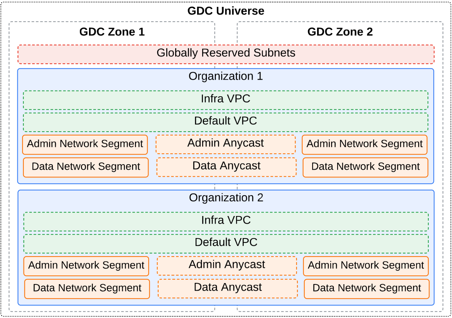 Subnet berada dalam zona dan di server API global.
