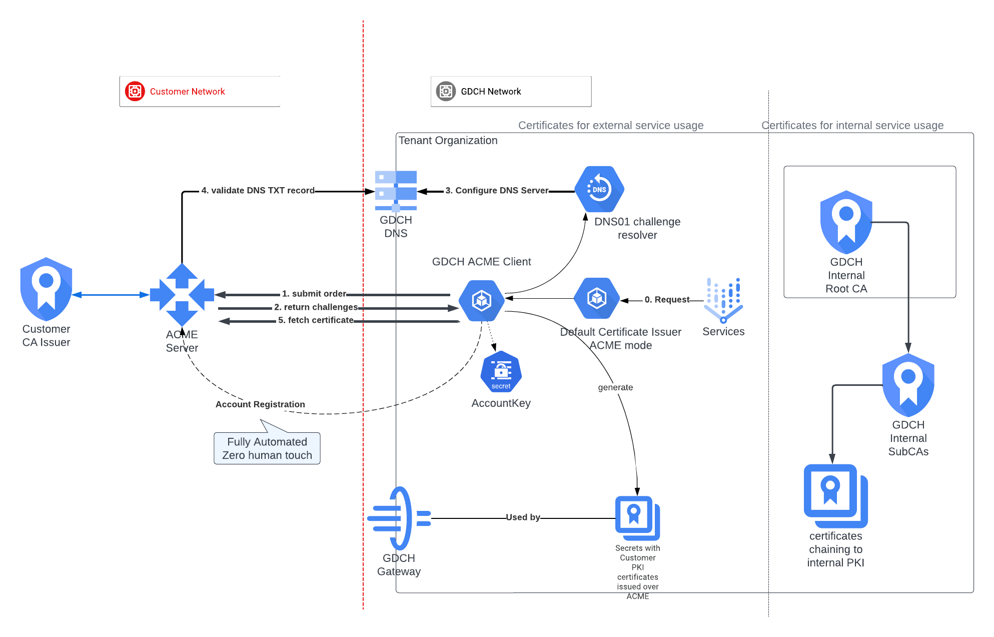 Sertifikat BYO PKI dengan mode ACME