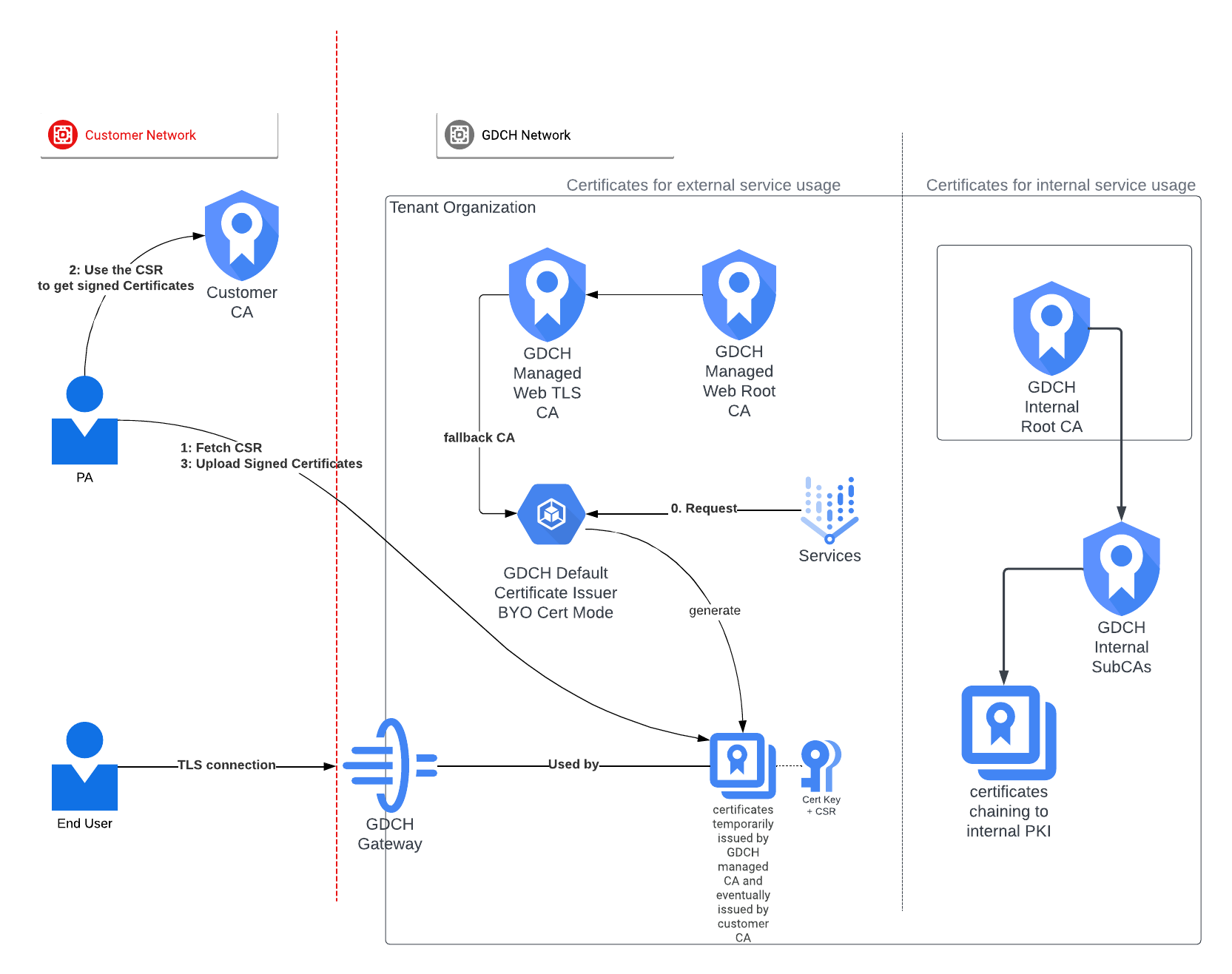 Modo de certificados BYO PKI