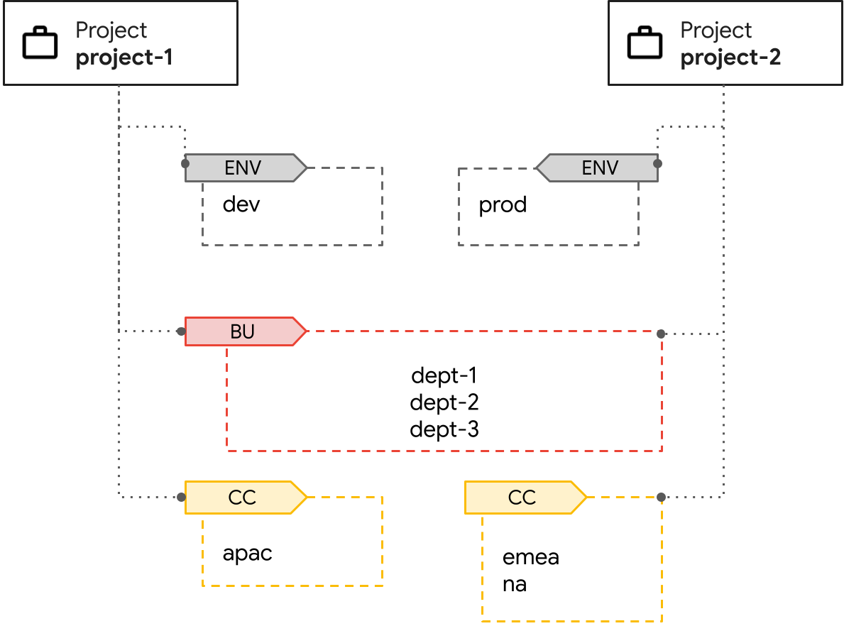 Apply tags to your projects to organize them based on lifecycle.