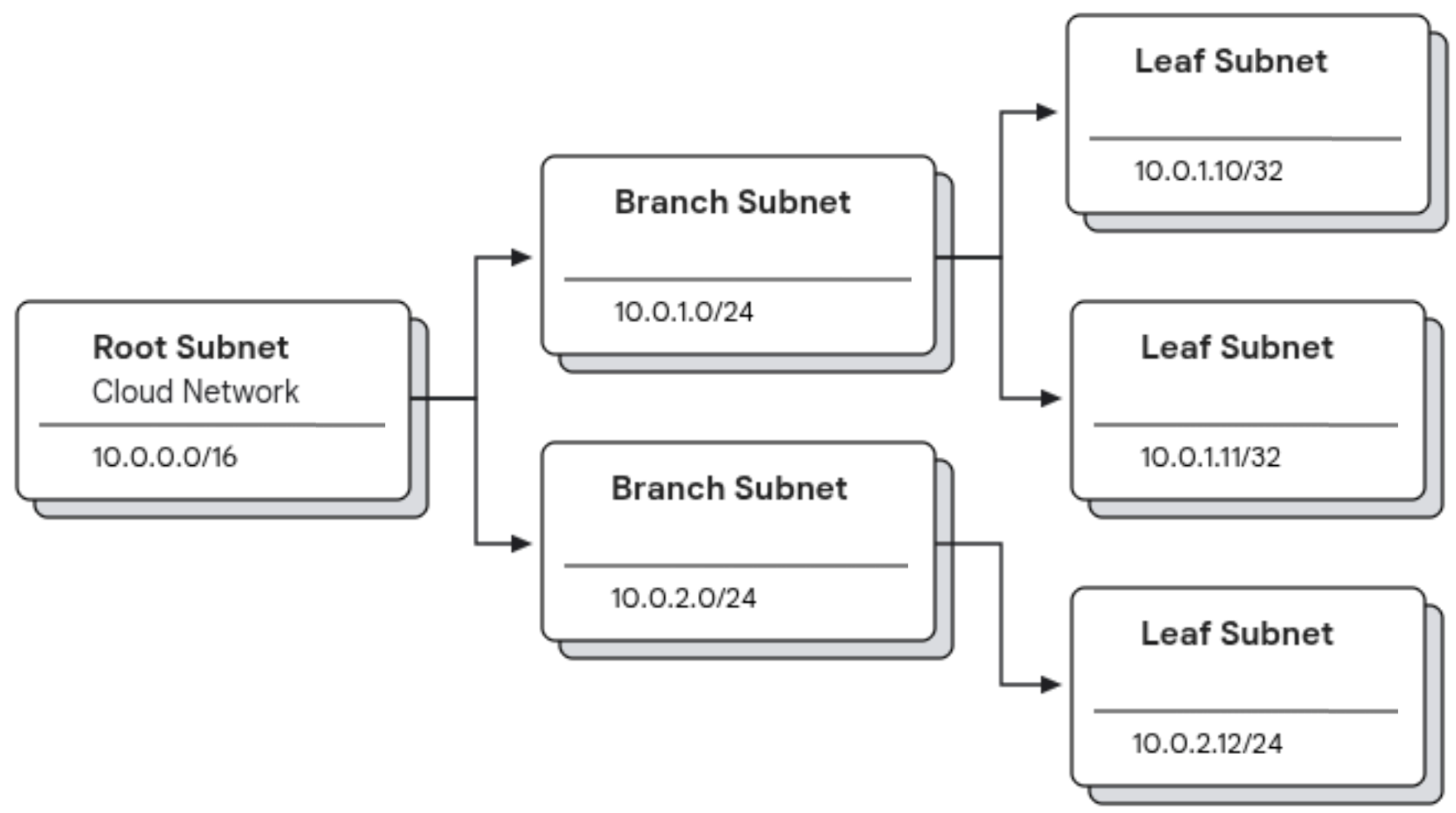 Puoi suddividere le subnet per allocare indirizzi IP alle tue reti.