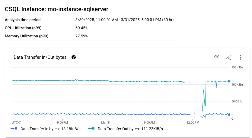Página de análise da performance do banco de dados para o Cloud SQL para SQL Server