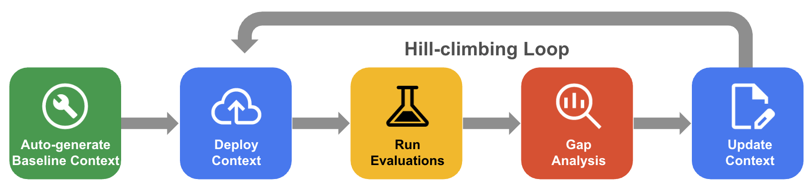 コンテキストを反復的に構築するワークフロー。