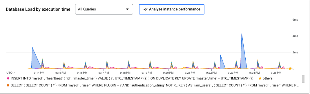 Diagramm zur Datenbanklast im Query Insights-Diagramm, das die Abfragelatenz über einen Zeitraum von 24 Stunden zeigt. Außerdem gibt es eine Option zum Analysieren der Instanzleistung.