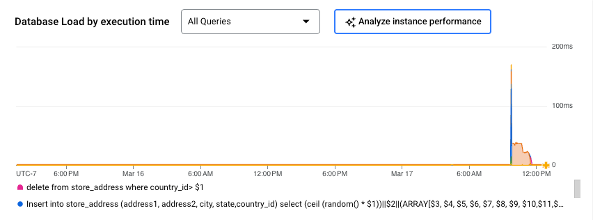 Diagramm zur Datenbanklast im Query Insights-Diagramm, in dem die Abfragelatenz über einen Zeitraum von 24 Stunden dargestellt wird. Außerdem gibt es eine Option zum Analysieren der Instanzleistung.