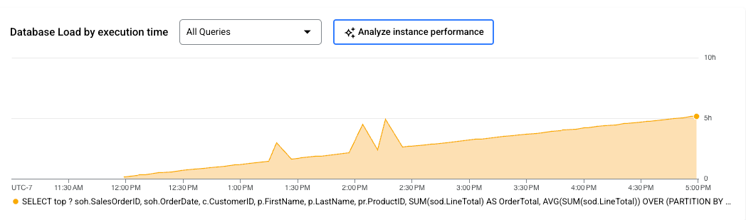 Diagramm zur Datenbanklast im Query Insights-Diagramm, das die Abfragelatenz über einen Zeitraum von 24 Stunden zeigt. Außerdem gibt es eine Option zum Analysieren der Instanzleistung.