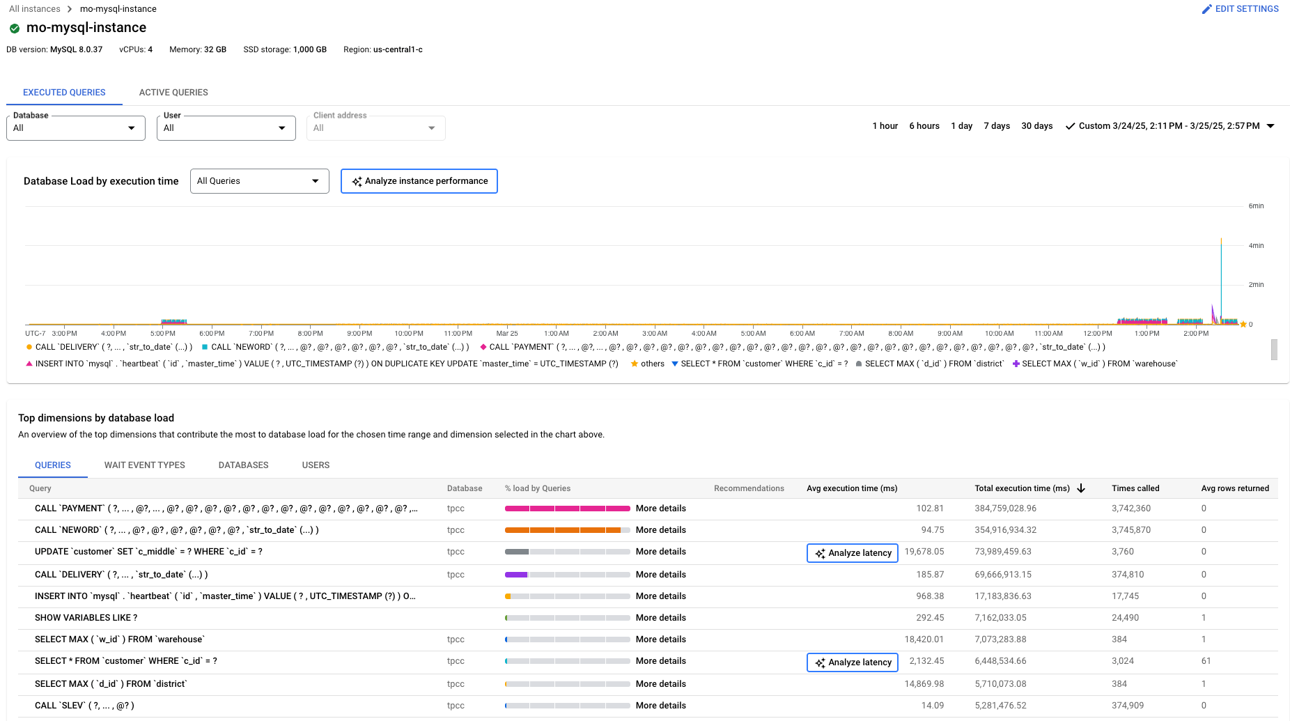 Graphique de la charge de la base de données des insights sur les requêtes