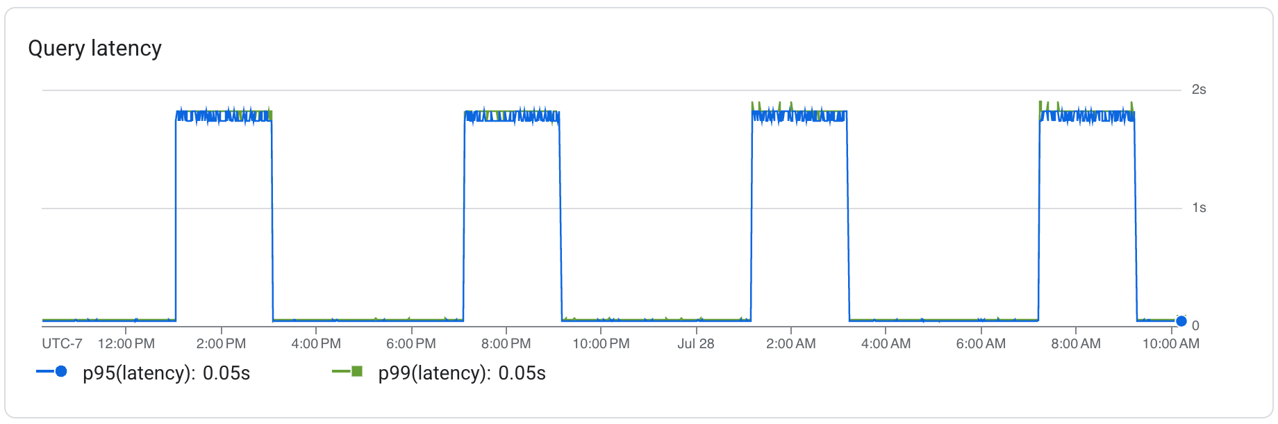 Query latency chart with P95 and P99 latency values