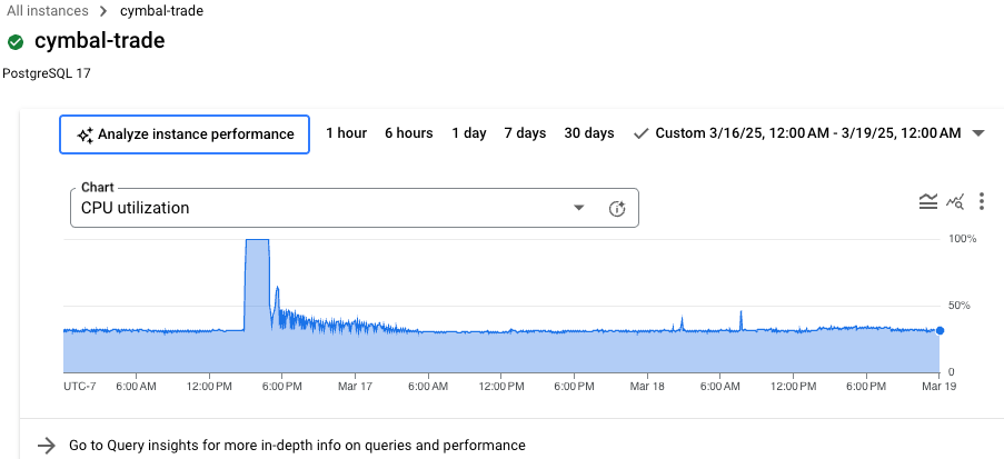 Graphique des performances de la base de données sur la page "Vue d'ensemble" qui affiche l'utilisation du processeur sur une période de 24 heures et une option permettant d'analyser les performances de l'instance.