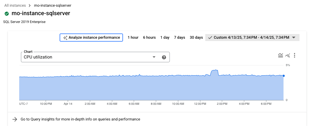 Gráfico de performance do banco de dados na página "Visão geral" que mostra a utilização da CPU em um período de 24 horas e uma opção para analisar a performance da instância.