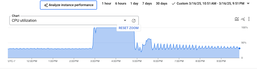 Acerca el gráfico de rendimiento de la base de datos.