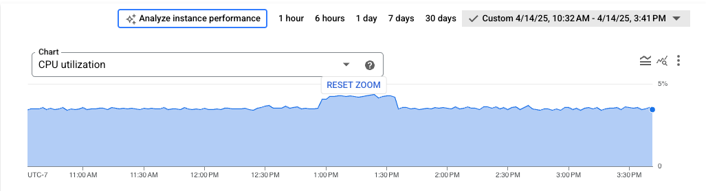 Graphique dans lequel l'utilisateur a cliqué sur un point de données pour faire un zoom avant. Une option permettant de réinitialiser le graphique zoomé s'affiche.