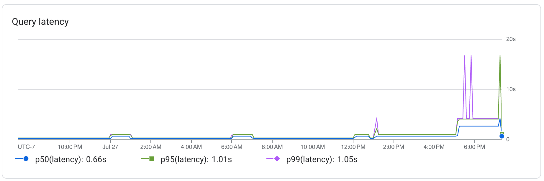 Query latency chart with P50, P95, and P99 latency values