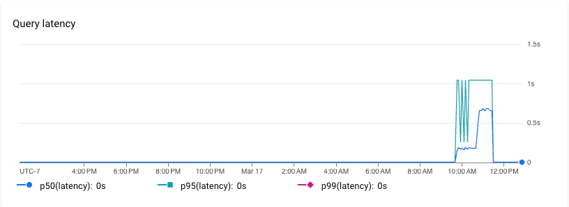 Grafico della latenza delle query con valori di latenza P50, P95 e P99