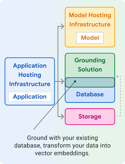 Diagrama de Venn que mostra os componentes de um sistema de IA generativa