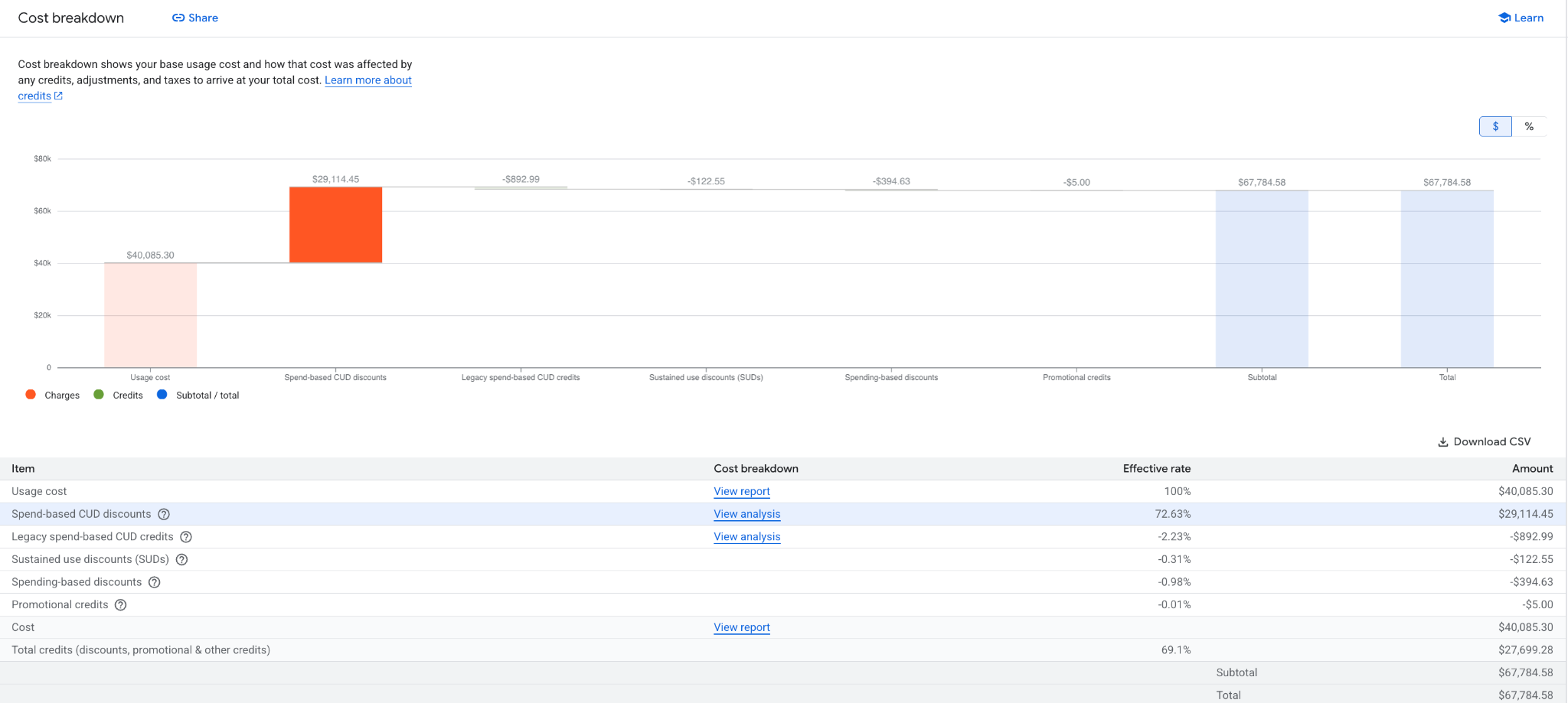 Ansicht der nicht ausgelasteten benutzerdefinierten Einheiten