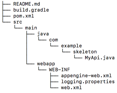 Structure de l'exemple de squelette Endpoints Frameworks