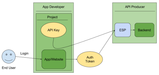סקירה כללית על מפתחות API