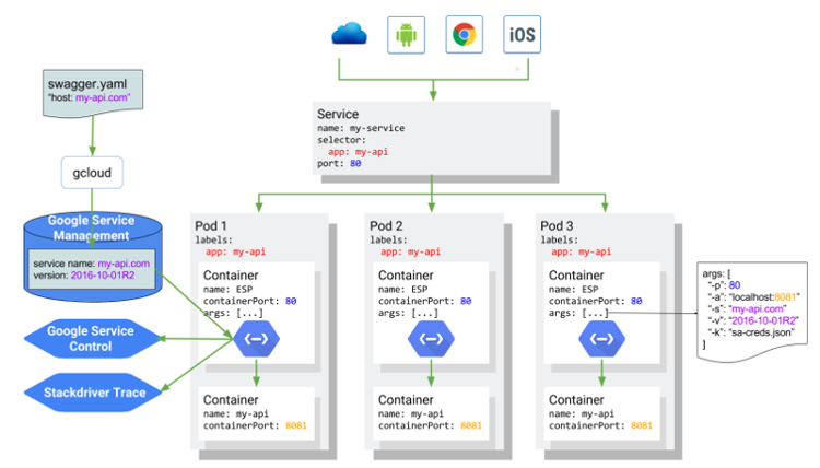 Architettura Panoramica di Endpoints su Kubernetes
