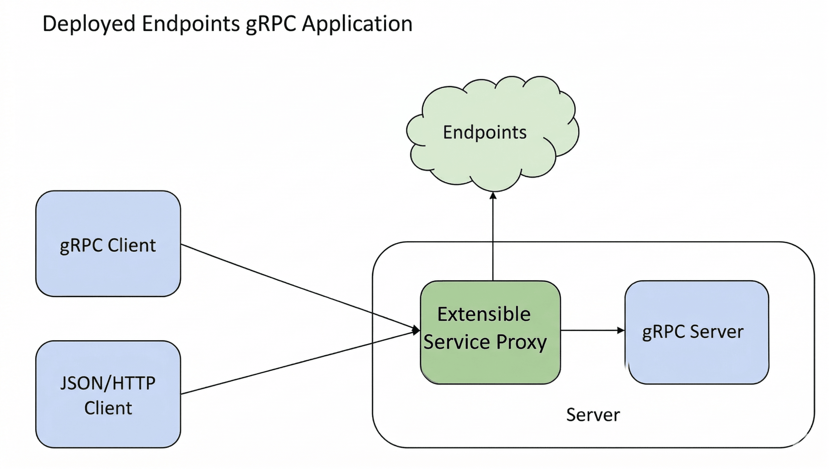 שירות נקודות קצה של gRPC