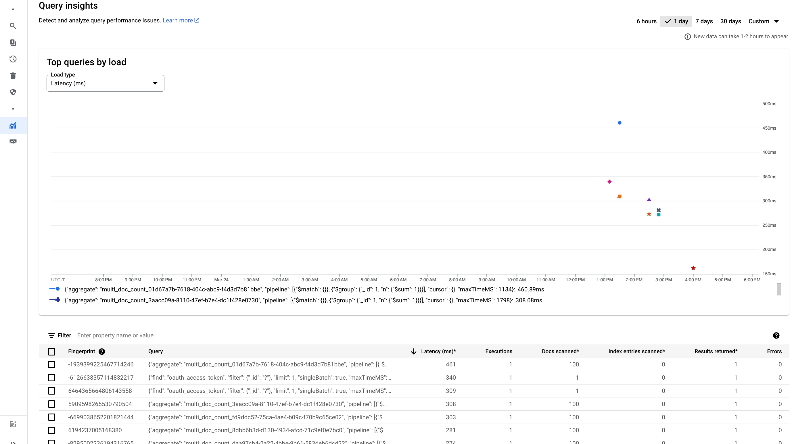 The Firestore with MongoDB compatibility database usage dashboard in the Google Cloud console.