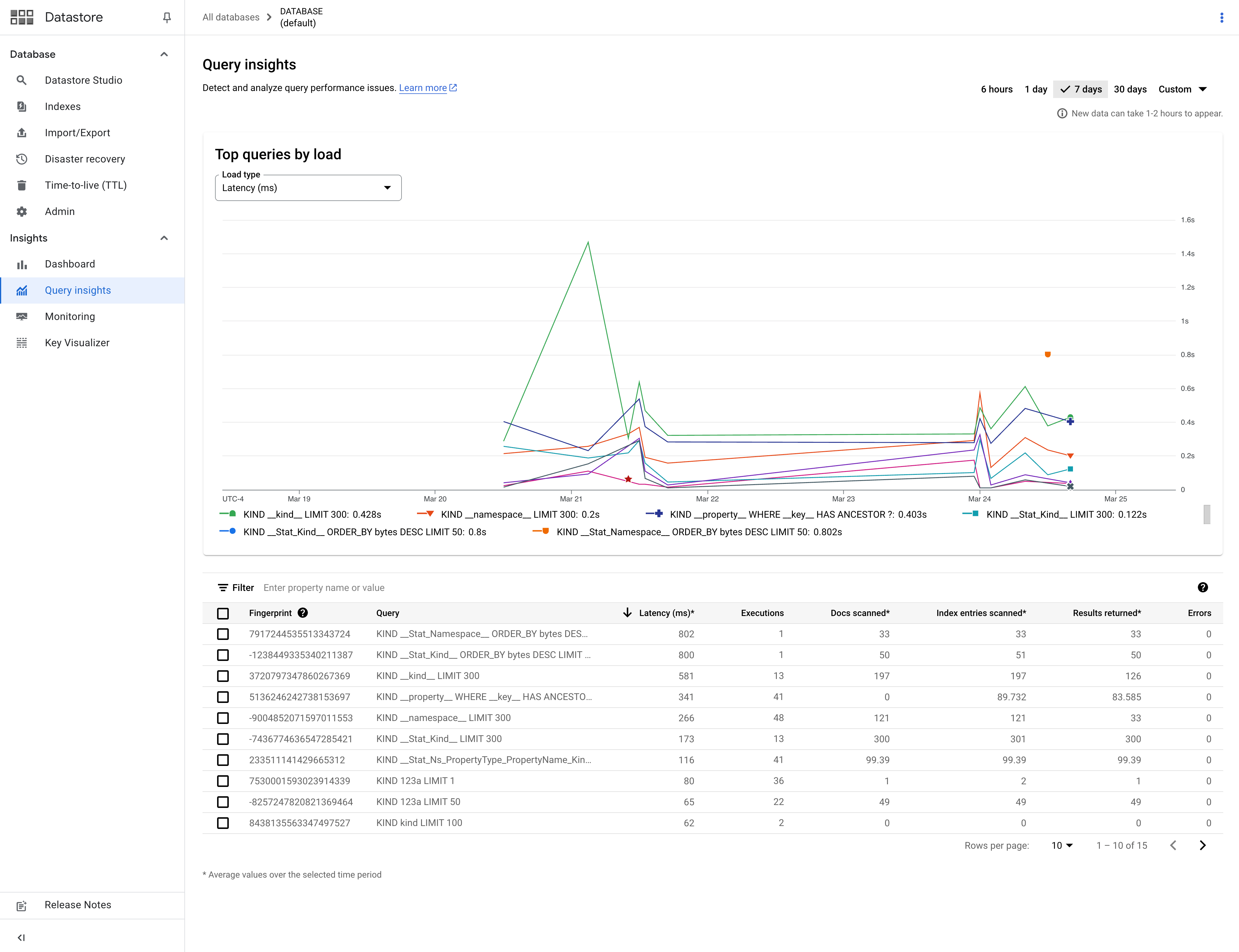 The Datastore mode database usage dashboard in the Google Cloud console.