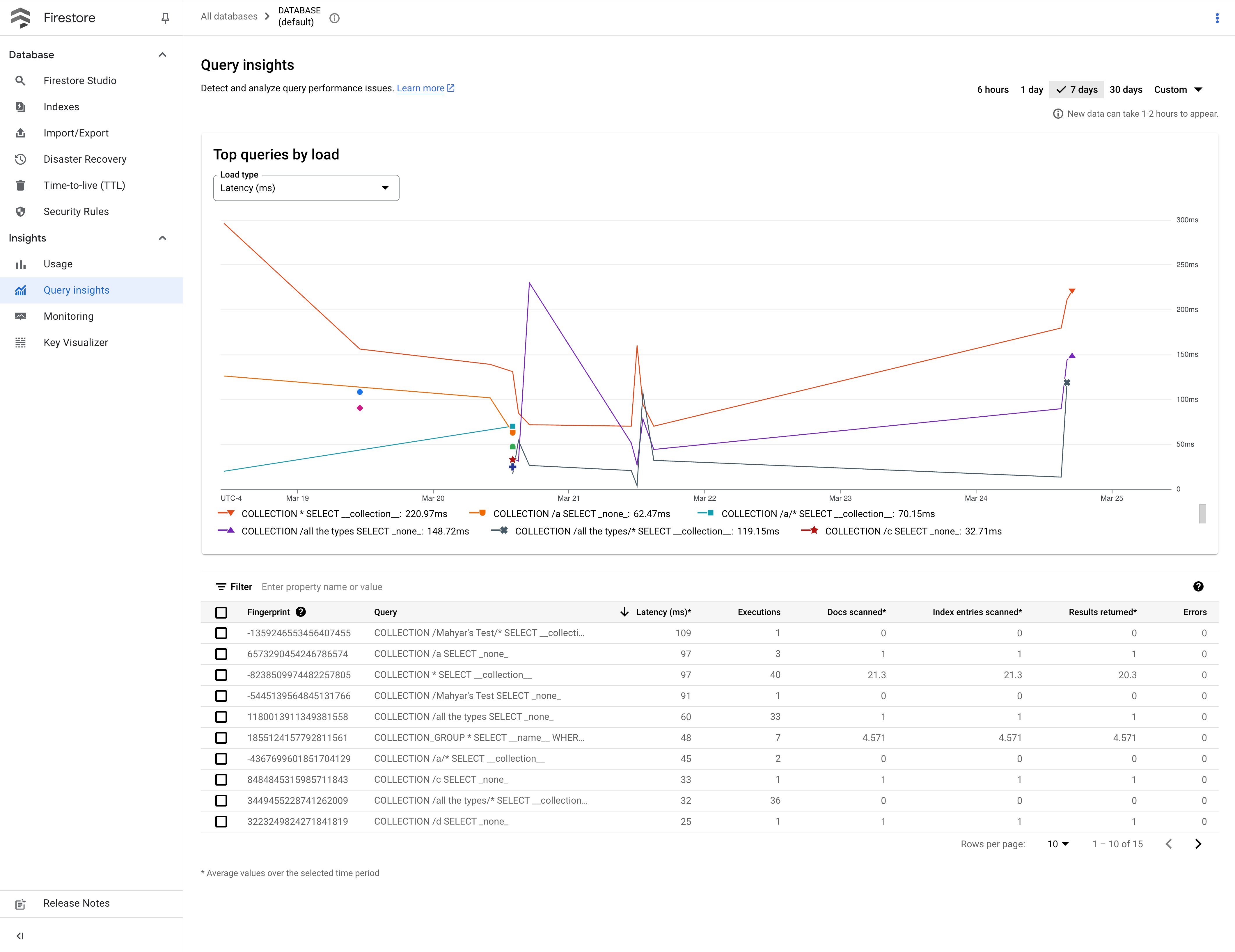 The Firestore database usage dashboard in the Google Cloud console.